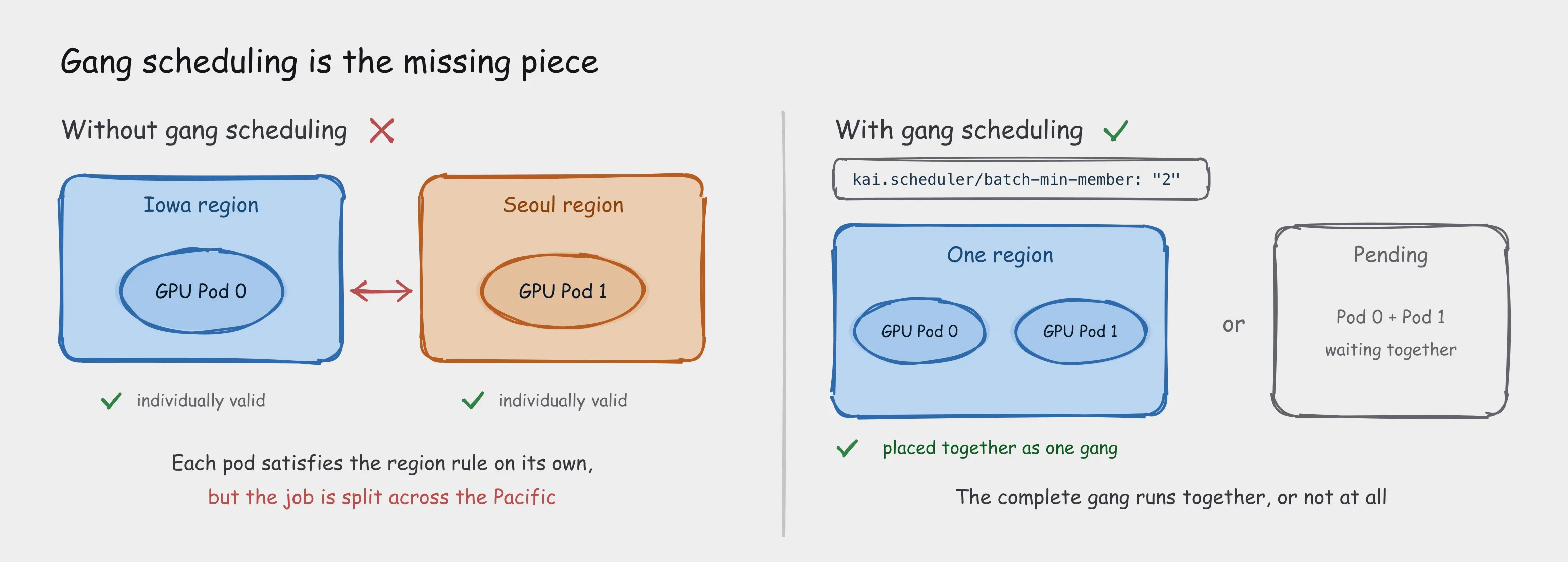 Gang scheduling comparison: without a gang, two GPU pods each satisfy the region rule in different regions; with batch-min-member set to 2, KAI places both pods in one region or keeps them pending