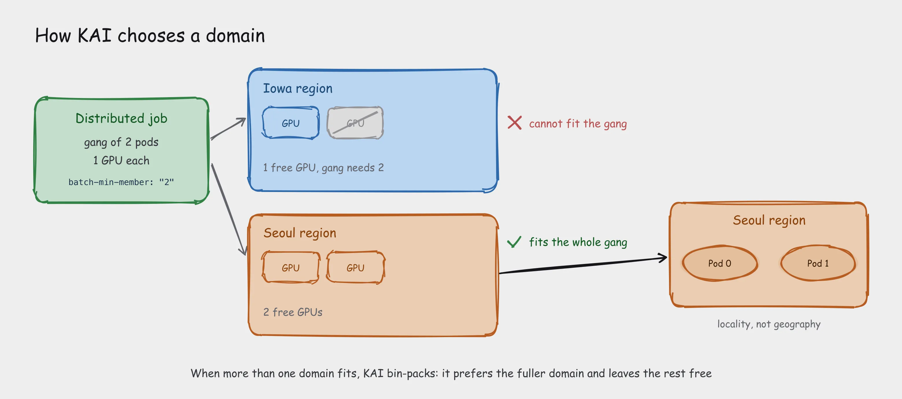 KAI Scheduler domain feasibility check: a two-GPU gang is rejected by a region with one free GPU and placed together in a region with two free GPUs