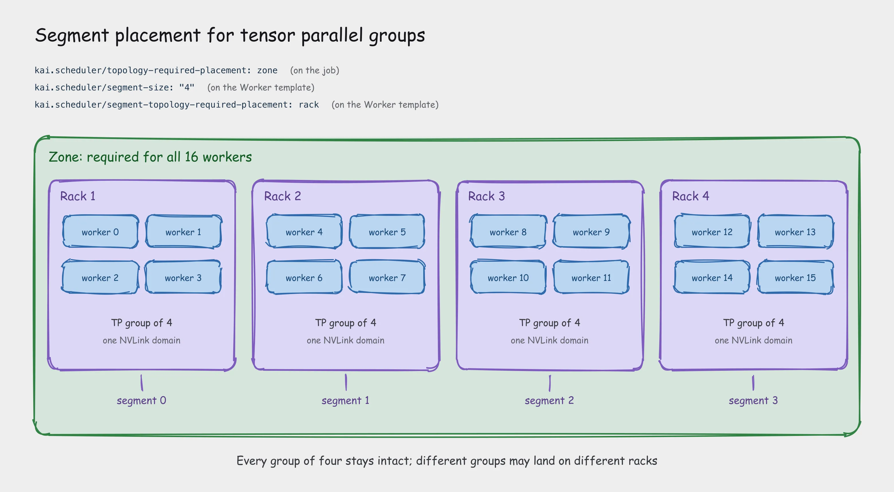 Segment-based placement: a 16-worker PyTorchJob inside one zone, with each tensor parallel group of four workers kept together on a single rack