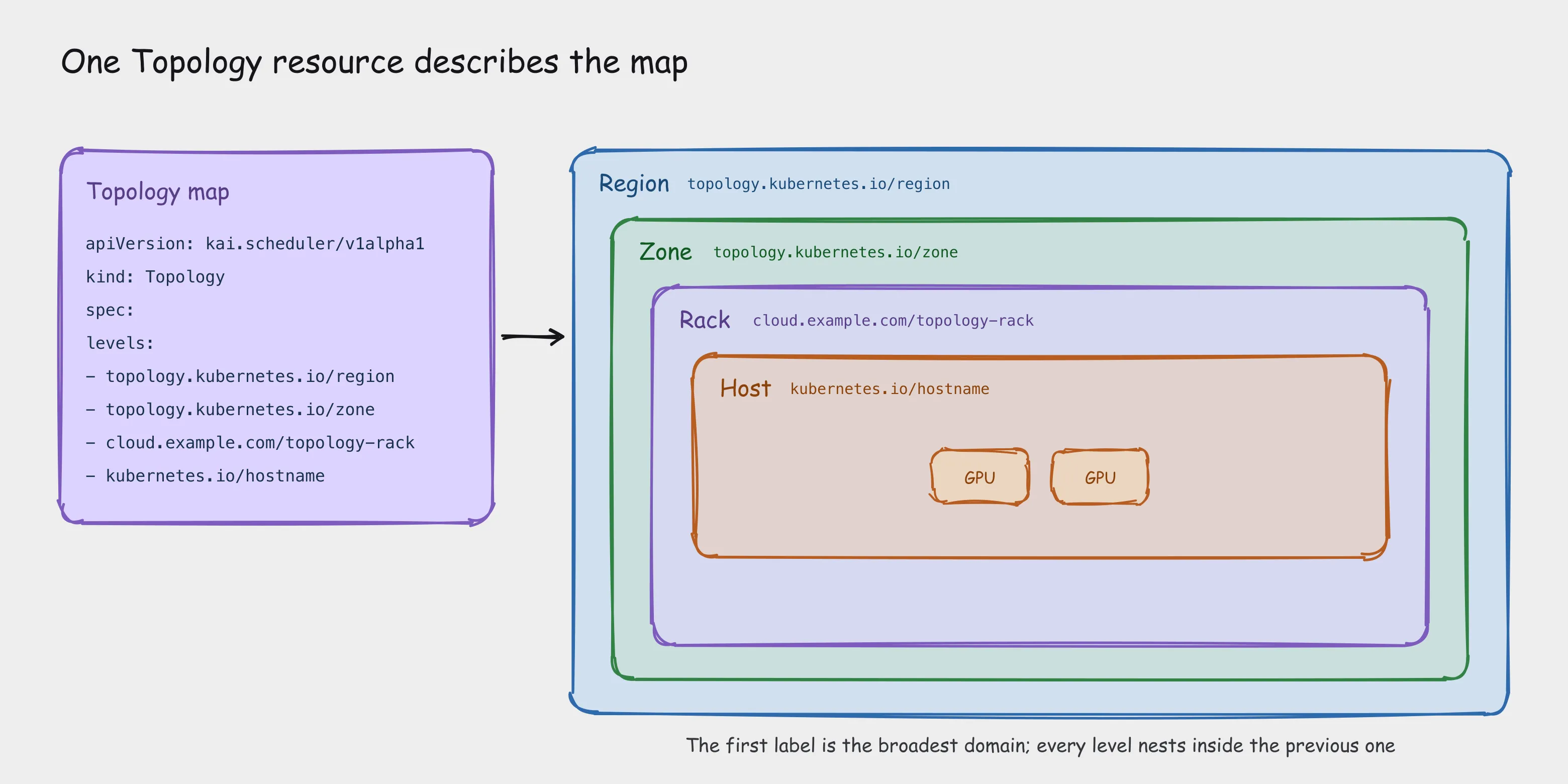 KAI Scheduler topology hierarchy built from Kubernetes node labels, with region, zone, rack, and host levels nested inside a cluster-scoped Topology resource