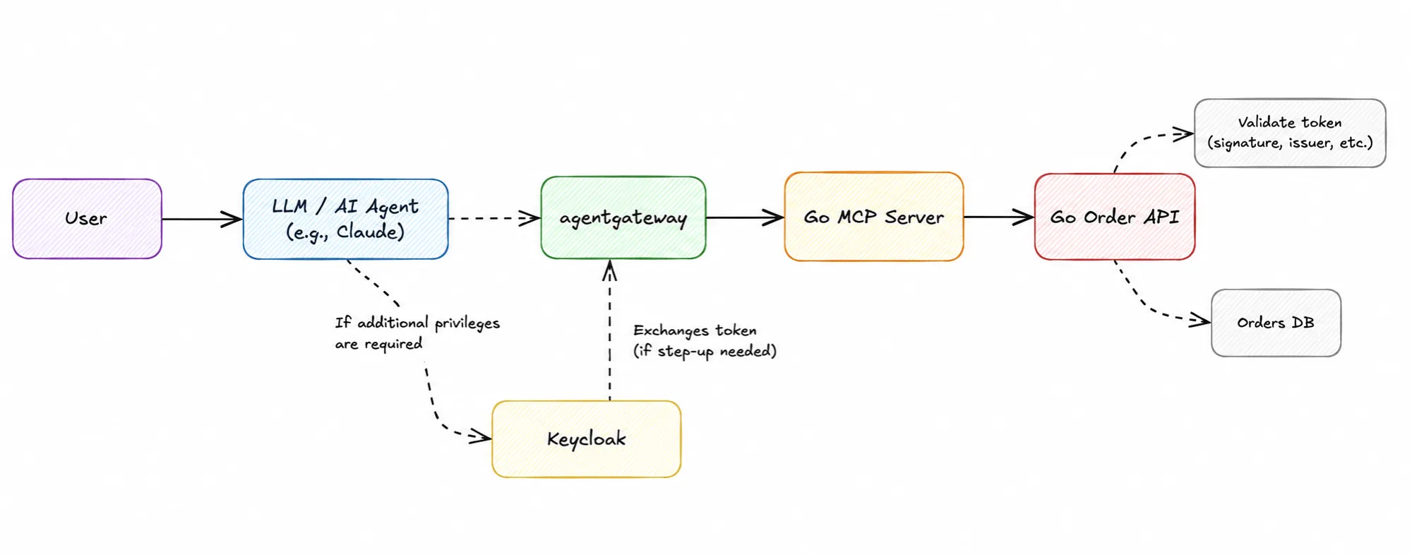 MCP token tiering architecture Architecture diagram: the user talks to an LLM agent like Claude, which sends tool requests through agentgateway to the Go MCP Server and on to the Go Order API; the API validates tokens and reads the Orders DB, while Claude exchanges tokens at Keycloak when additional privileges are required