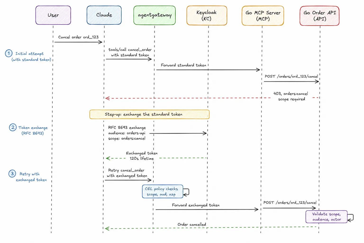 Cancel path sequence diagram Sequence diagram of the cancel path in three steps: the initial cancel_order attempt with the standard token is rejected with 403 orders:cancel scope required; Claude then performs an RFC 8693 token exchange at Keycloak for a 120 second orders:cancel token bound to the orders-api audience; the retry with the exchanged token passes the gateway CEL policy and the Go Order API validates scope, audience, and actor before cancelling the order
