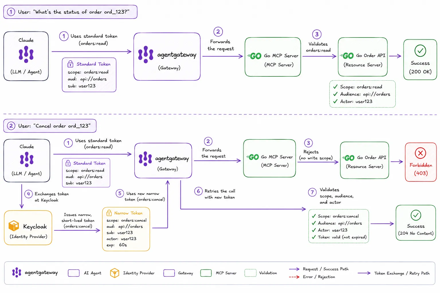 Read and cancel flows end to end End-to-end overview of both flows: the read request uses a standard orders:read token that agentgateway forwards to the Go MCP Server and Go Order API for a 200 OK; the cancel request is first forbidden with 403, then Claude exchanges the token at Keycloak for a narrow, short-lived orders:cancel token, retries through the gateway, and the Go Order API validates scope, audience, and actor for a 204 No Content