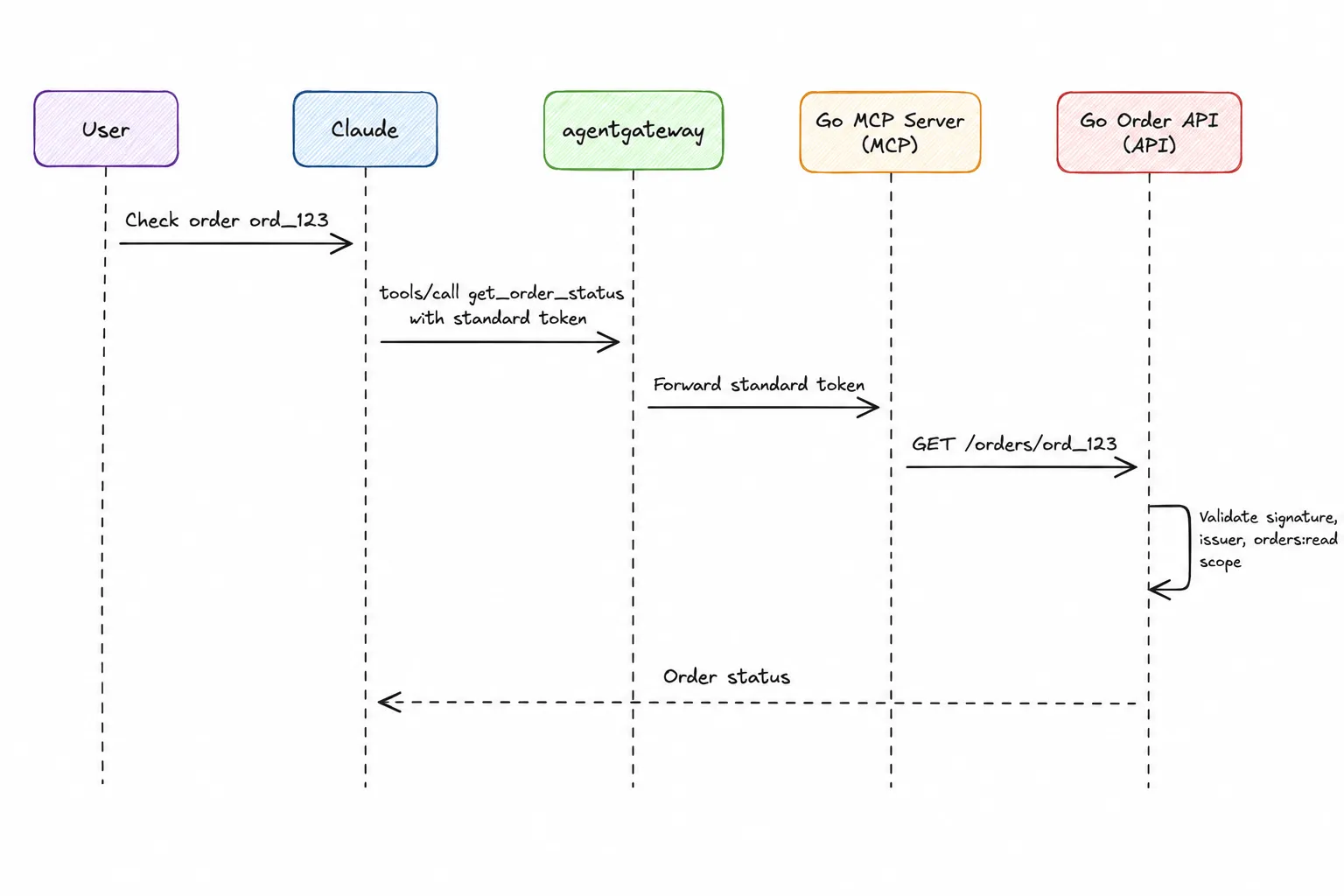 Read path sequence diagram Sequence diagram of the read path: the user asks Claude to check order ord_123, Claude calls get_order_status with the standard token through agentgateway, which forwards it to the Go MCP Server and then the Go Order API; the API validates signature, issuer, and orders:read scope, then returns the order status