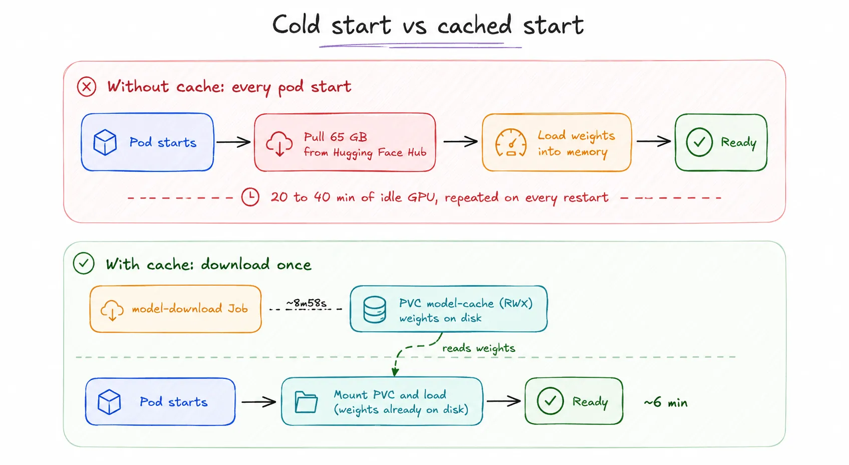Cold start vs cached start: without a cache every pod pull costs 20 to 40 minutes of idle GPU; with a cache the download happens once and pods are ready in minutes
