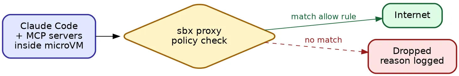 microVM to sbx proxy to internet or dropped Architecture diagram: microVM routes through the sbx proxy, which sends allowed requests to the internet and drops the rest